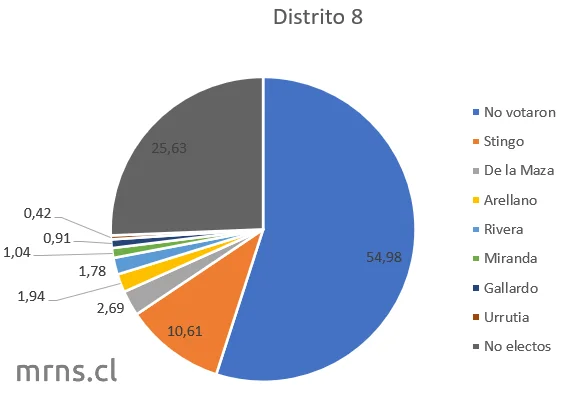 Votos para convencionales constituyentes del distrito 8