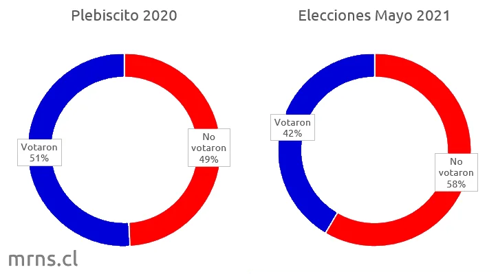 Comparación votos plebiscito 2020 y elecciones convencionales 2021