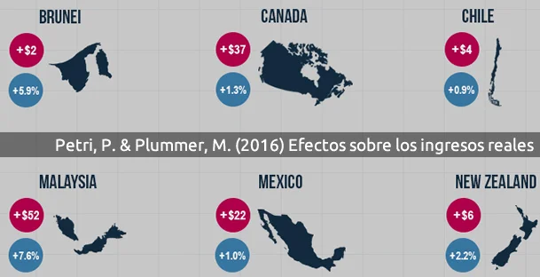 Estimación de efectos ingresos reales del cptpp en Chile