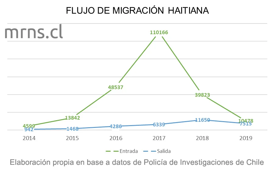 Flujo migración haitiana en Chile