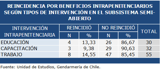 Estadística reincidencia según Unidad de Estudios de Gendarmería (2016)