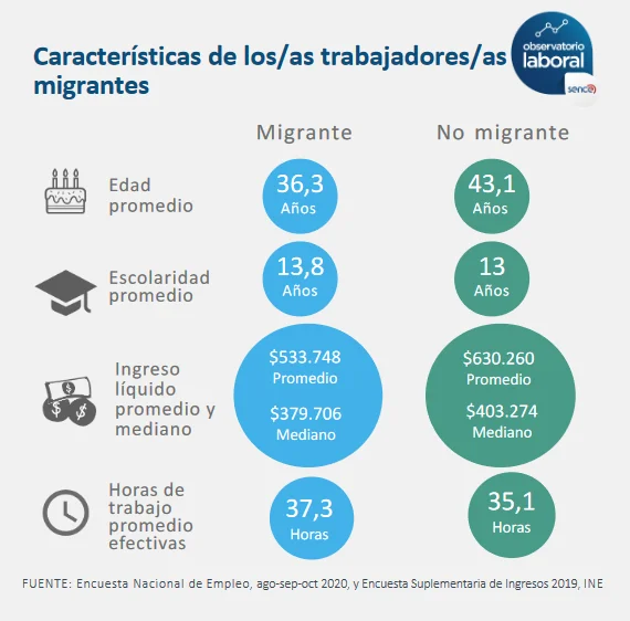 Características de trabajadores migrantes en Chile